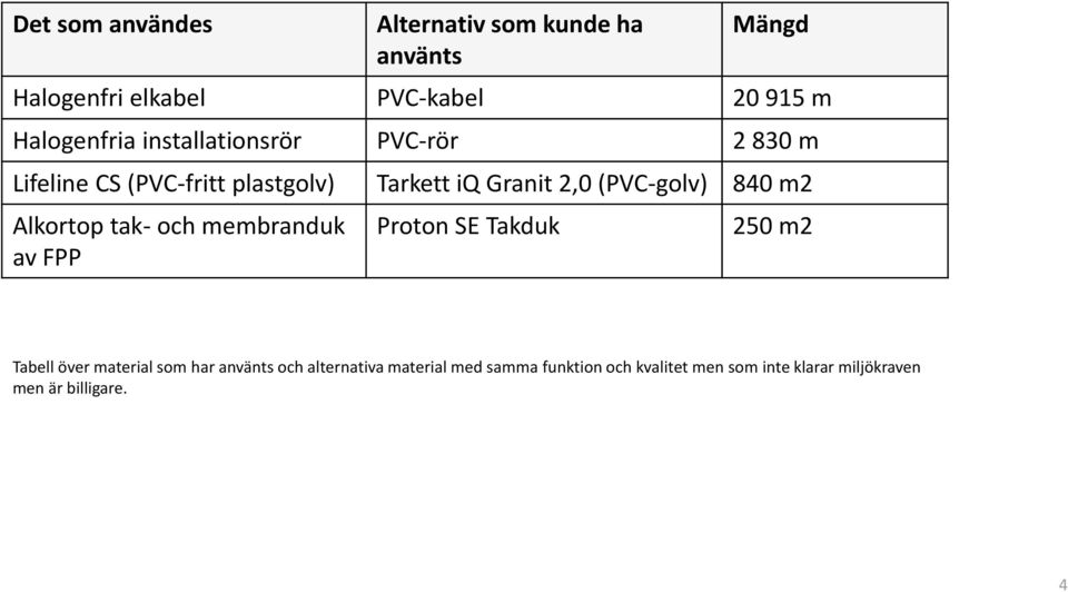 m2 Alkortop tak- och membranduk av FPP Proton SE Takduk 250 m2 Tabell över material som har använts och