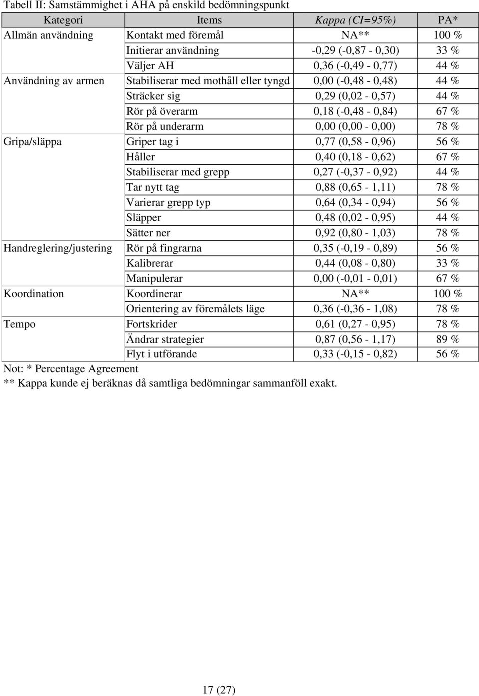 (0,00-0,00) 78 % Gripa/släppa Griper tag i 0,77 (0,58-0,96) 56 % Håller 0,40 (0,18-0,62) 67 % Stabiliserar med grepp 0,27 (-0,37-0,92) 44 % Tar nytt tag 0,88 (0,65-1,11) 78 % Varierar grepp typ 0,64