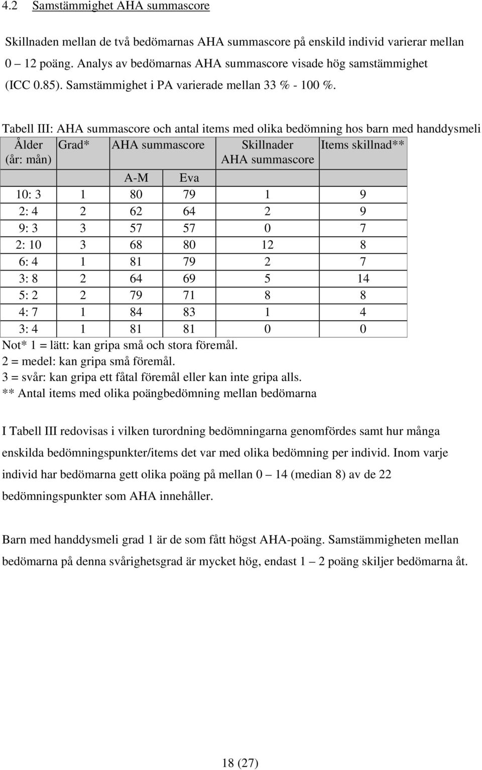 Tabell III: AHA summascore och antal items med olika bedömning hos barn med handdysmeli Ålder (år: mån) Grad* AHA summascore Skillnader AHA summascore Items skillnad** A-M Eva 10: 3 1 80 79 1 9 2: 4