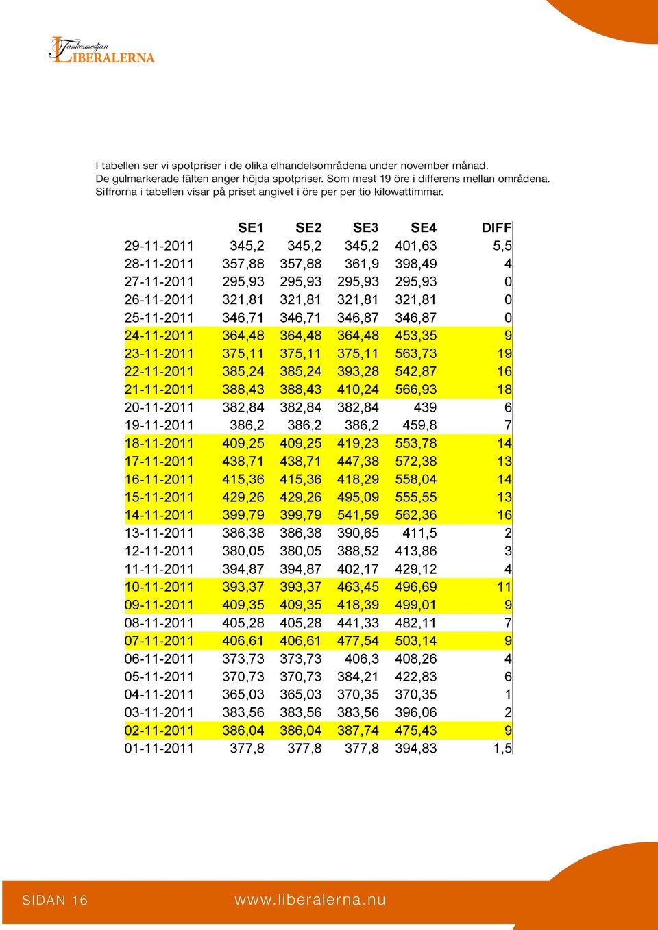 SE1 SE2 SE3 SE4 DIFF 29-11-2011 345,2 345,2 345,2 401,63 5,5 28-11-2011 357,88 357,88 361,9 398,49 4 27-11-2011 295,93 295,93 295,93 295,93 0 26-11-2011 321,81 321,81 321,81 321,81 0 25-11-2011