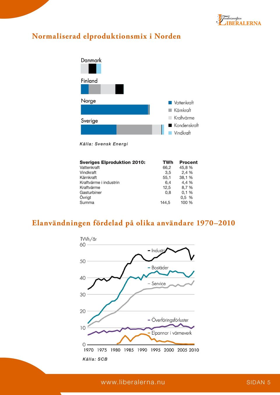 industrin 6,4 4,4 % Kraftvärme 12,5 8,7 % Gasturbiner 0,8 0,1 % Övrigt 0,5 % Summa 144,5