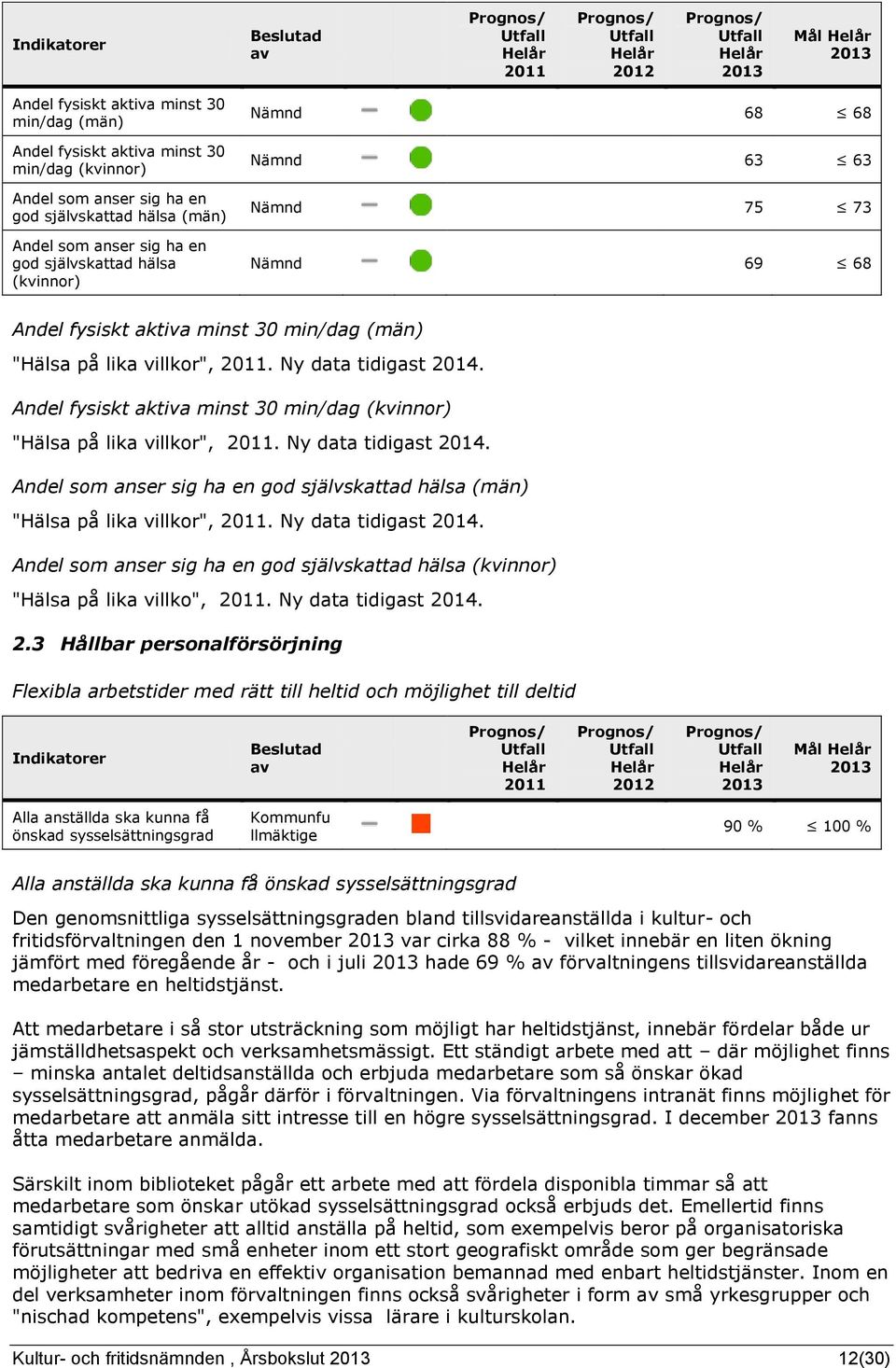 Andel fysiskt aktiva minst 30 min/dag (kvinnor) "Hälsa på lika villkor",. Ny data tidigast 2014. Andel som anser sig ha en god självskattad hälsa (män) "Hälsa på lika villkor",. Ny data tidigast 2014. Andel som anser sig ha en god självskattad hälsa (kvinnor) "Hälsa på lika villko",.