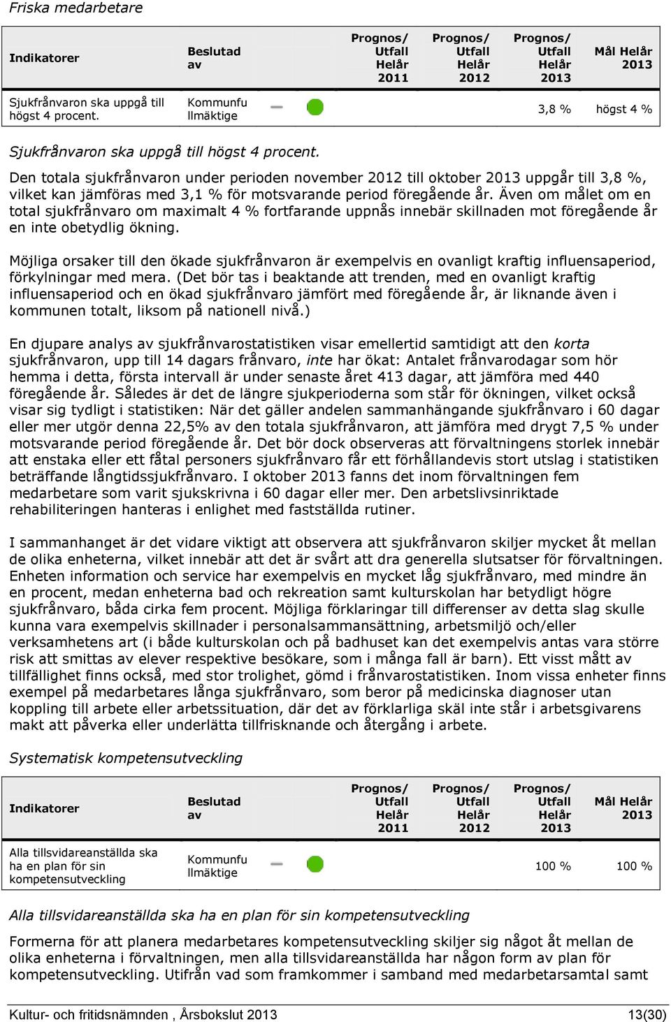 Även om målet om en total sjukfrånvaro om maximalt 4 % fortfarande uppnås innebär skillnaden mot föregående år en inte obetydlig ökning.