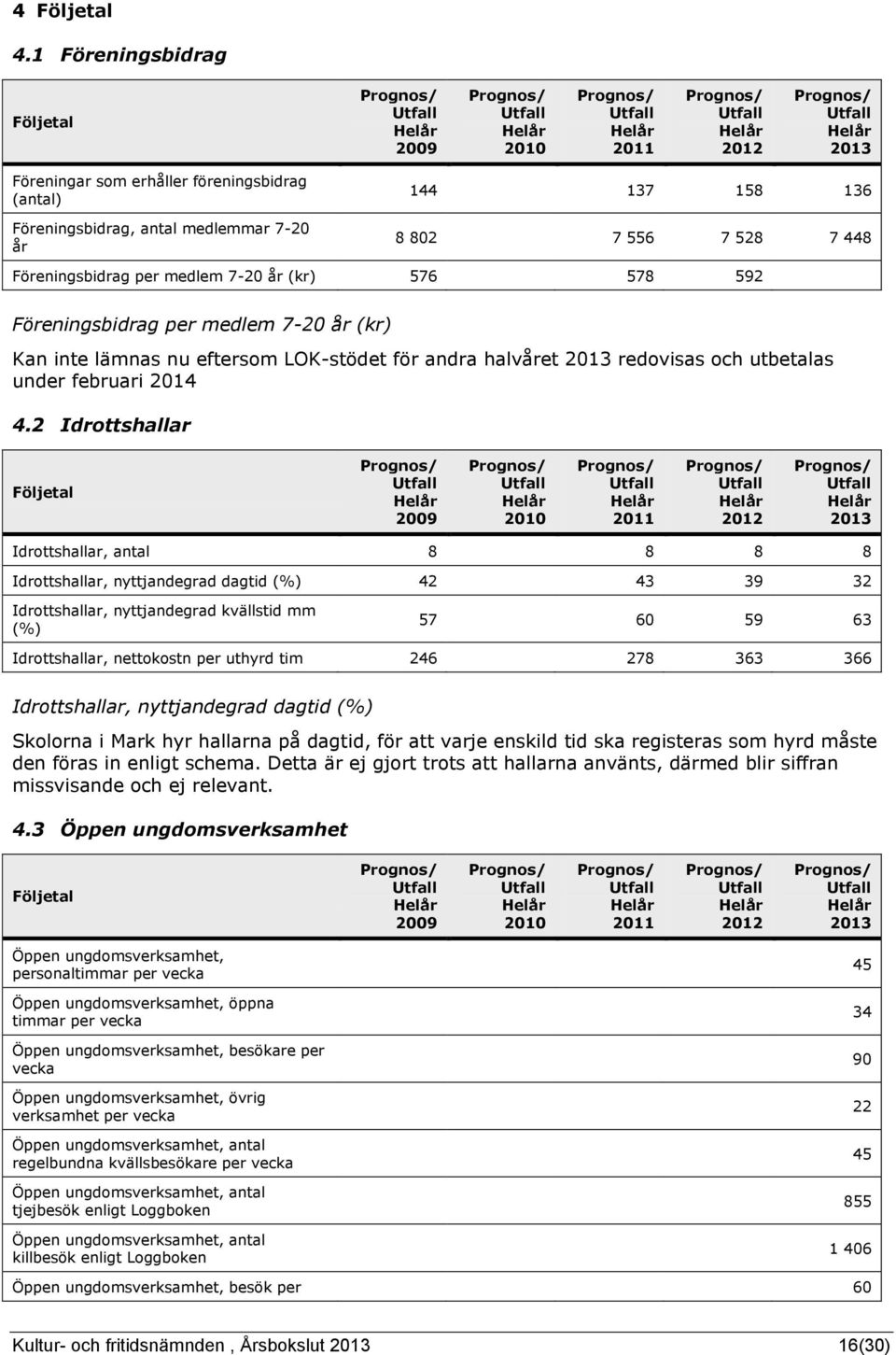 år (kr) 576 578 592 Föreningsbidrag per medlem 7-20 år (kr) Kan inte lämnas nu eftersom LOK-stödet för andra halvåret redovisas och utbetalas under februari 2014 4.