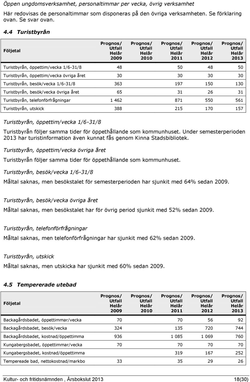 besök/vecka övriga året 65 31 26 31 Turistbyrån, telefonförfrågningar 1 462 871 550 561 Turistbyrån, utskick 388 215 170 157 Turistbyrån, öppettim/vecka 1/6-31/8 Turistbyrån följer samma tider för