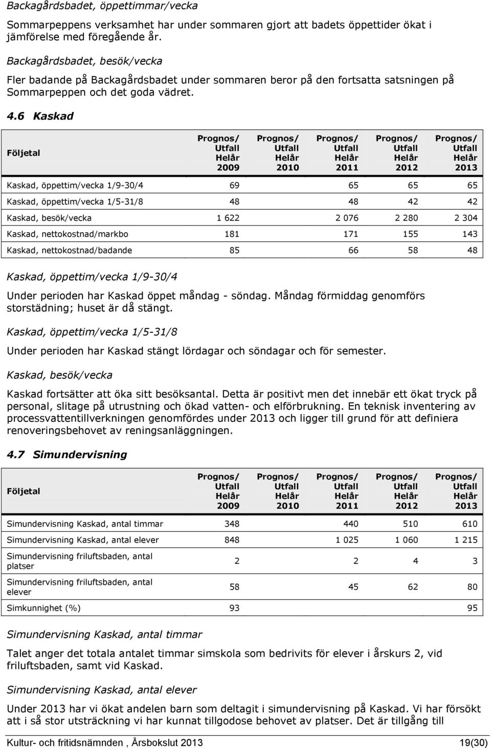 6 Kaskad Följetal 2009 2010 Kaskad, öppettim/vecka 1/9-30/4 69 65 65 65 Kaskad, öppettim/vecka 1/5-31/8 48 48 42 42 Kaskad, besök/vecka 1 622 2 076 2 280 2 304 Kaskad, nettokostnad/markbo 181 171 155