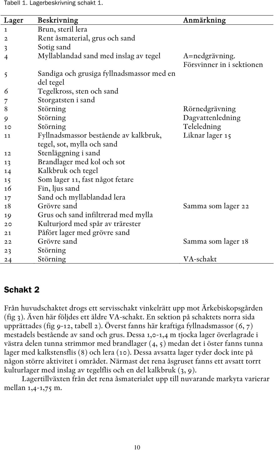 Teleledning 11 Fyllnadsmassor bestående av kalkbruk, Liknar lager 15 tegel, sot, mylla och sand 12 Stenläggning i sand 13 Brandlager med kol och sot 14 Kalkbruk och tegel 15 Som lager 11, fast något