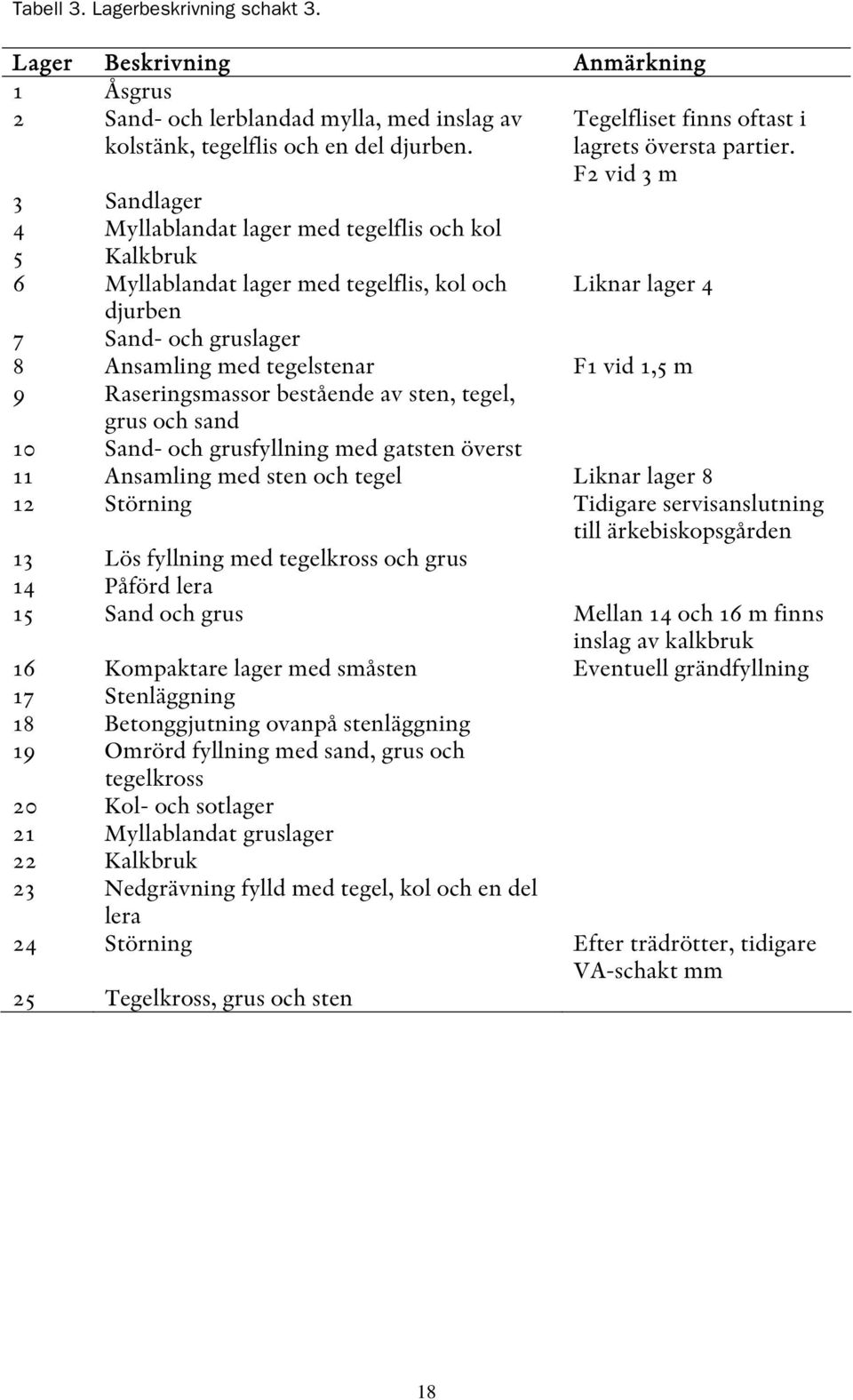 F2 vid 3 m Liknar lager 4 7 Sand- och gruslager 8 Ansamling med tegelstenar F1 vid 1,5 m 9 Raseringsmassor bestående av sten, tegel, grus och sand 10 Sand- och grusfyllning med gatsten överst 11