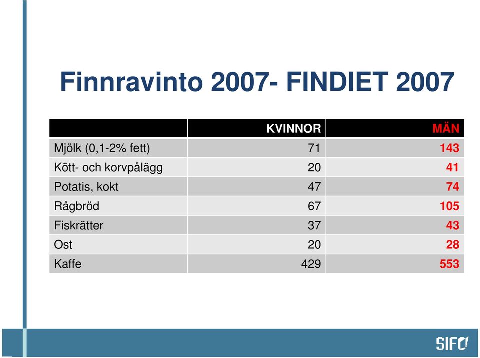 korvpålägg 20 41 Potatis, kokt 47 74