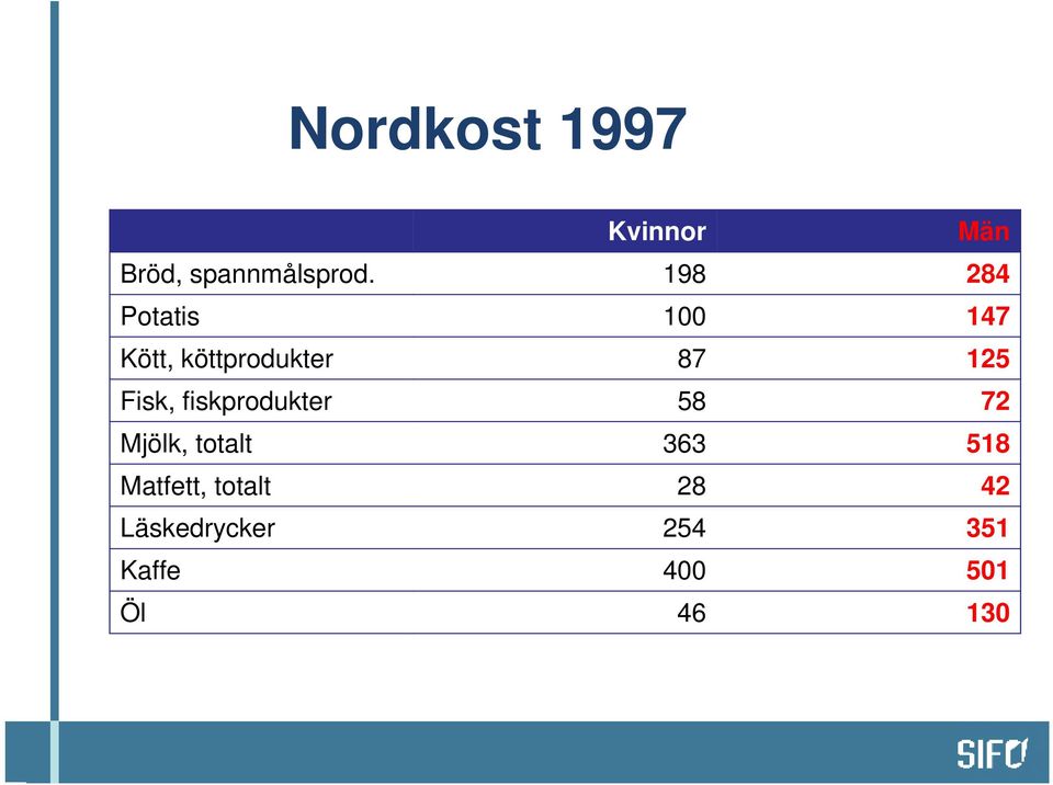 Fisk, fiskprodukter 58 72 Mjölk, totalt 363 518