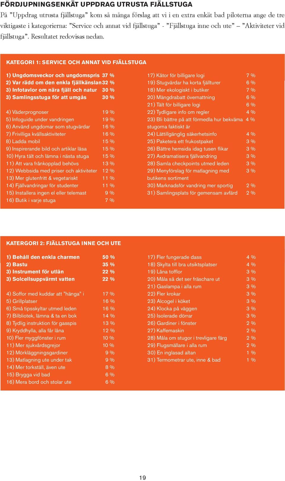 KATEGORI 1: SERVICE OCH ANNAT VID FJÄLLSTUGA 1) Ungdomsveckor och ungdomspris 37 % 2) Var rädd om den enkla fjällkänslan 32 % 3) Infotavlor om nära fjäll och natur 30 % 3) Samlingsstuga för att umgås