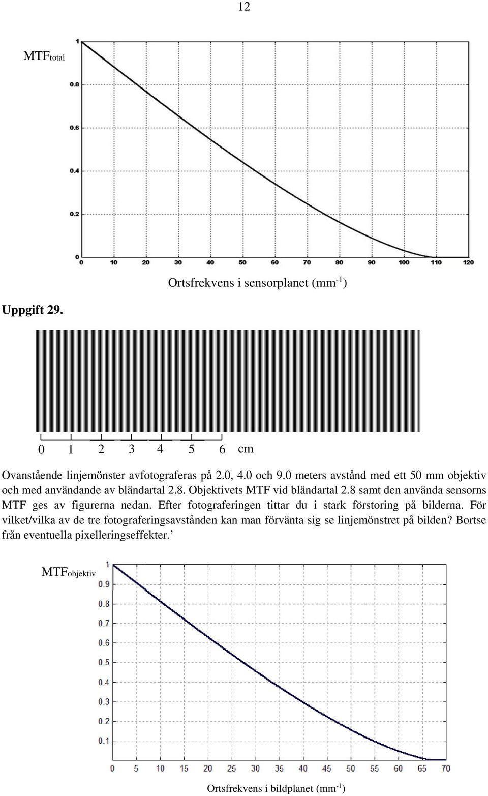 8 samt den använda sensorns MTF ges av figurerna nedan. Efter fotograferingen tittar du i stark förstoring på bilderna.