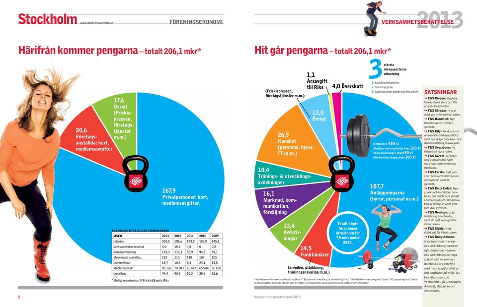 anställda 122 113 110 109 105 Investeringar 15,7 10,6 8,3 23,1 15,5 Medlemsantal* 85 126 74 383 70 473 65 944 62 400 Lokalfond 44,4 40,5 30,3 25,6 25,6 * Enligt redovisning till Friskis&Svettis Riks