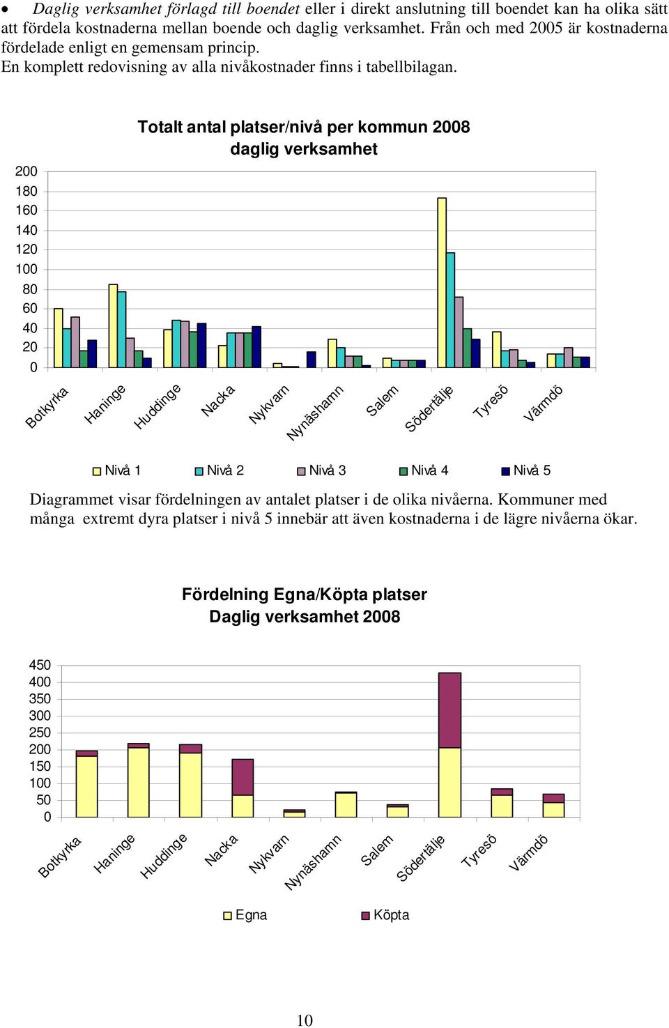 Totalt antal platser/nivå per kommun 2008 daglig verksamhet 200 180 160 140 120 100 80 60 40 20 0 Botkyrka Haninge Huddinge Nacka Nykvarn Nynäshamn Salem Södertälje Tyresö Värmdö Nivå 1 Nivå 2 Nivå 3