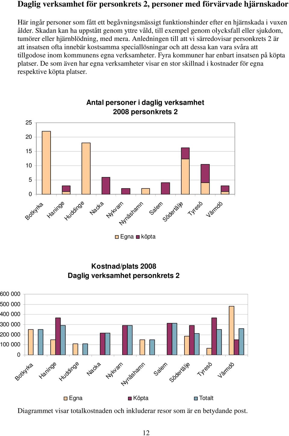 Anledningen till att vi särredovisar personkrets 2 är att insatsen ofta innebär kostsamma speciallösningar och att dessa kan vara svåra att tillgodose inom kommunens egna verksamheter.