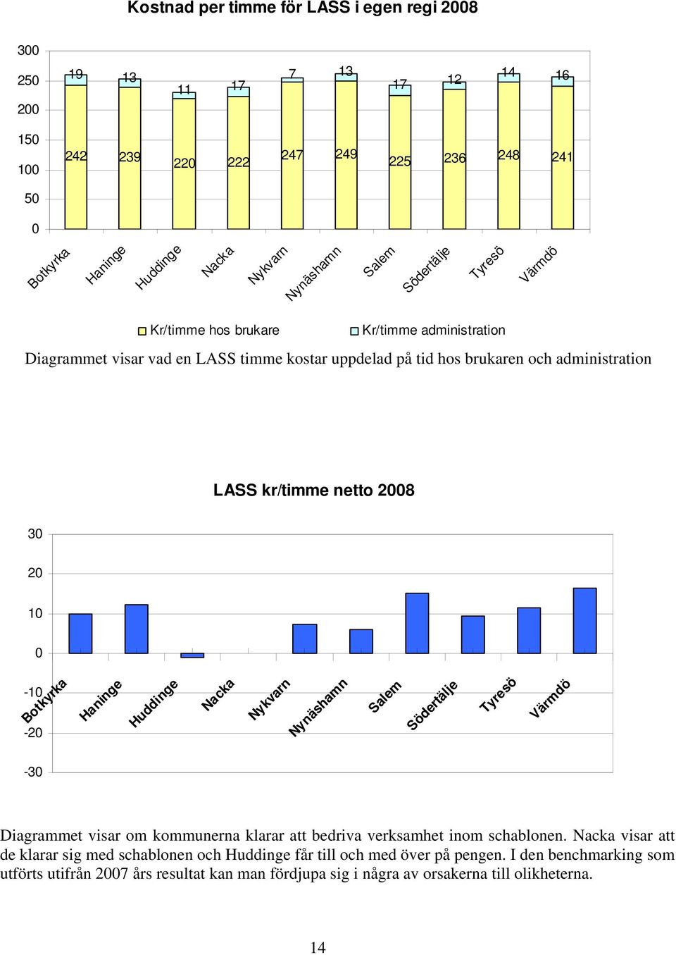 30 20 10 0-10 Botkyrka -20 Haninge Huddinge Nacka Nykvarn Nynäshamn Salem Södertälje Tyresö Värmdö -30 Diagrammet visar om kommunerna klarar att bedriva verksamhet inom schablonen.