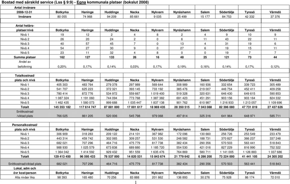 9 Nivå 2 26 20 24 2 0 6 11 43 22 11 Nivå 3 40 57 45 7 0 13 4 31 19 6 Nivå 4 54 27 30 9 0 27 6 19 15 11 Nivå 5 23 11 32 4 8 0 0 19 7 7 Summa platser 162 127 133 26 16 48 25 121 73 44 Andel av
