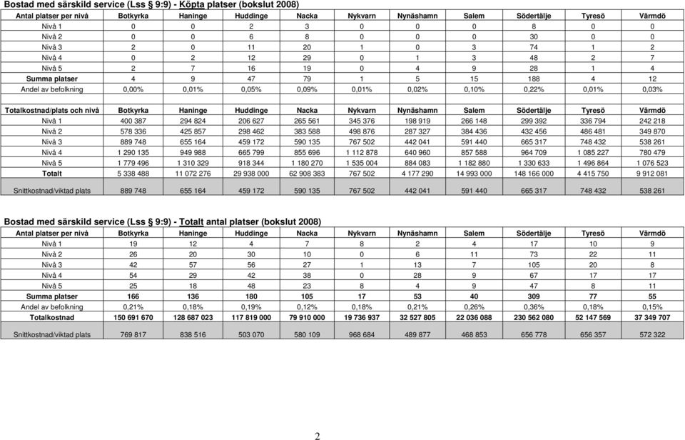 0,09% 0,01% 0,02% 0,10% 0,22% 0,01% 0,03% Totalkostnad/plats och nivå Botkyrka Haninge Huddinge Nacka Nykvarn Nynäshamn Salem Södertälje Tyresö Värmdö Nivå 1 400 387 294 824 206 627 265 561 345 376