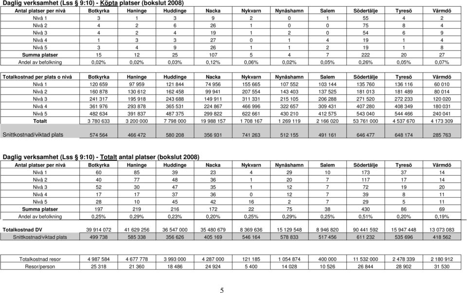 0,06% 0,02% 0,05% 0,26% 0,05% 0,07% Totalkostnad per plats o nivå Botkyrka Haninge Huddinge Nacka Nykvarn Nynäshamn Salem Södertälje Tyresö Värmdö Nivå 1 120 659 97 959 121 844 74 956 155 665 107 552