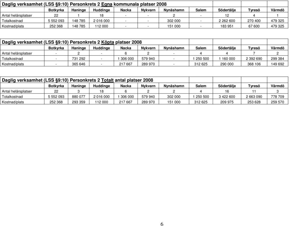 Köpta platser 2008 Botkyrka Haninge Huddinge Nacka Nykvarn Nynäshamn Salem Södertälje Tyresö Värmdö Antal helårsplatser - 2-6 2-4 4 7 2 Totalkostnad - 731 292-1 306 000 579 940-1 250 500 1 160 000 2