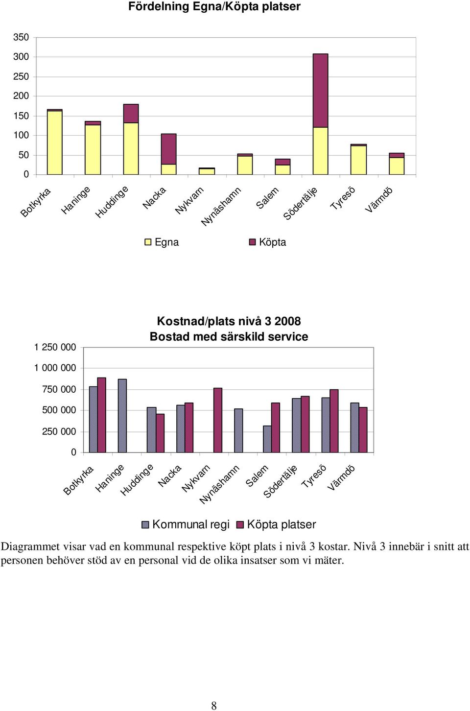 Haninge Huddinge Nacka Nykvarn Nynäshamn Salem Södertälje Tyresö Värmdö Kommunal regi Köpta platser Diagrammet visar vad en kommunal