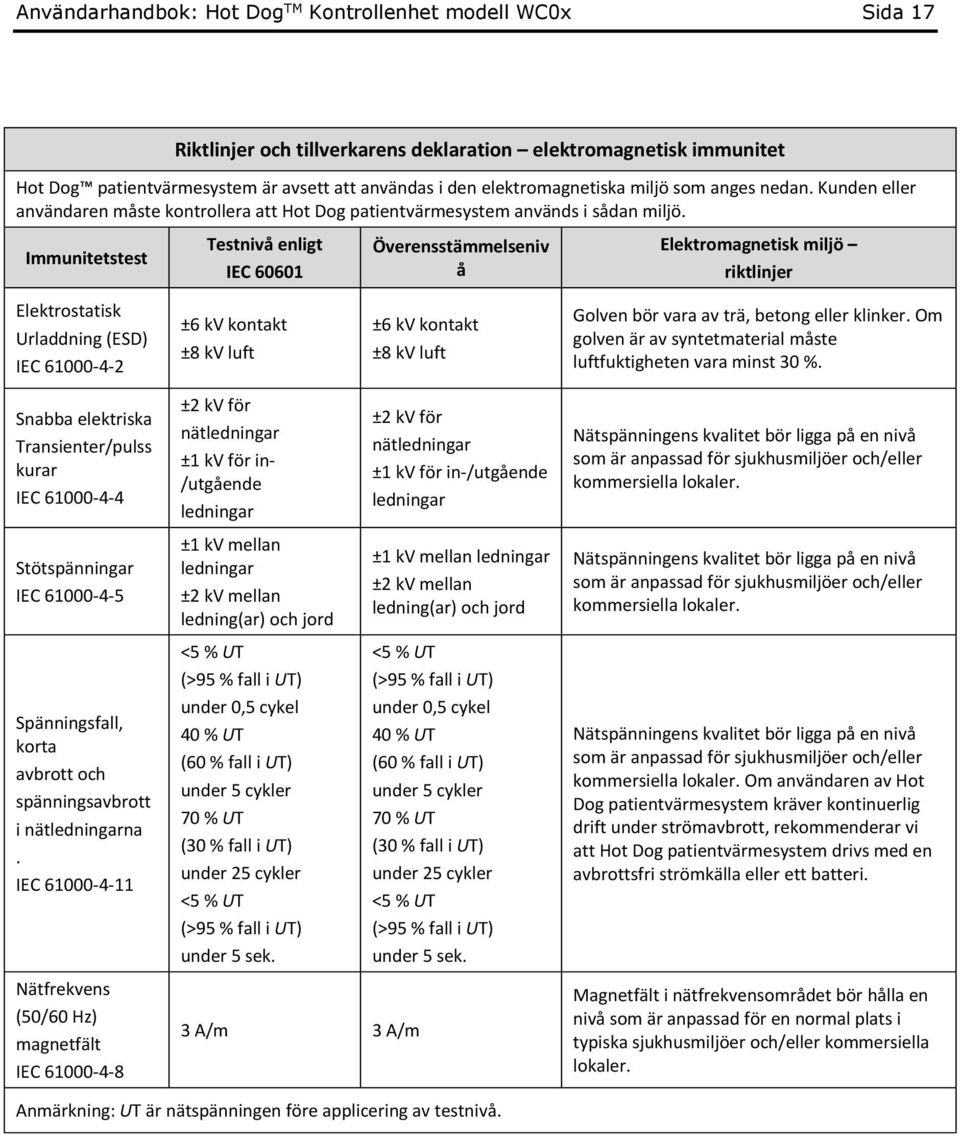Immunitetstest Testnivå enligt IEC 60601 Överensstämmelseniv å Elektromagnetisk miljö riktlinjer Elektrostatisk Urladdning (ESD) IEC 61000-4-2 ±6 kv kontakt ±8 kv luft ±6 kv kontakt ±8 kv luft Golven