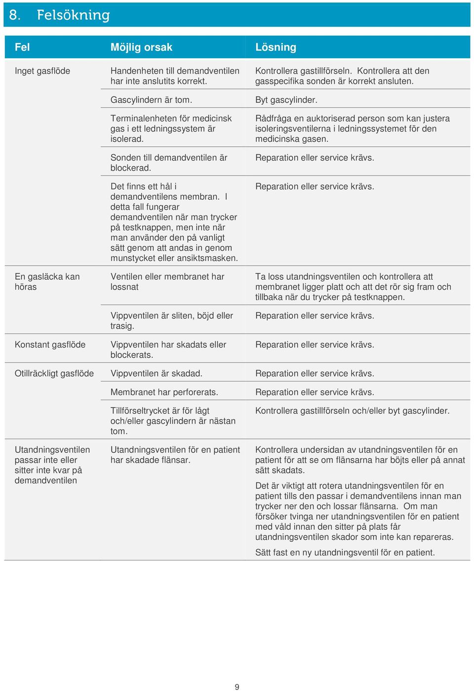 I detta fall fungerar demandventilen när man trycker på testknappen, men inte när man använder den på vanligt sätt genom att andas in genom munstycket eller ansiktsmasken.