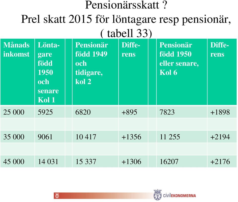 senare Kol 1 Pensionär född 1949 och tidigare, kol 2 Pensionär född 1950 eller