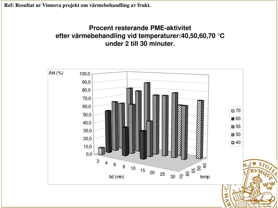 temperaturer:40,50,60,70 C under 2 till 30 minuter.