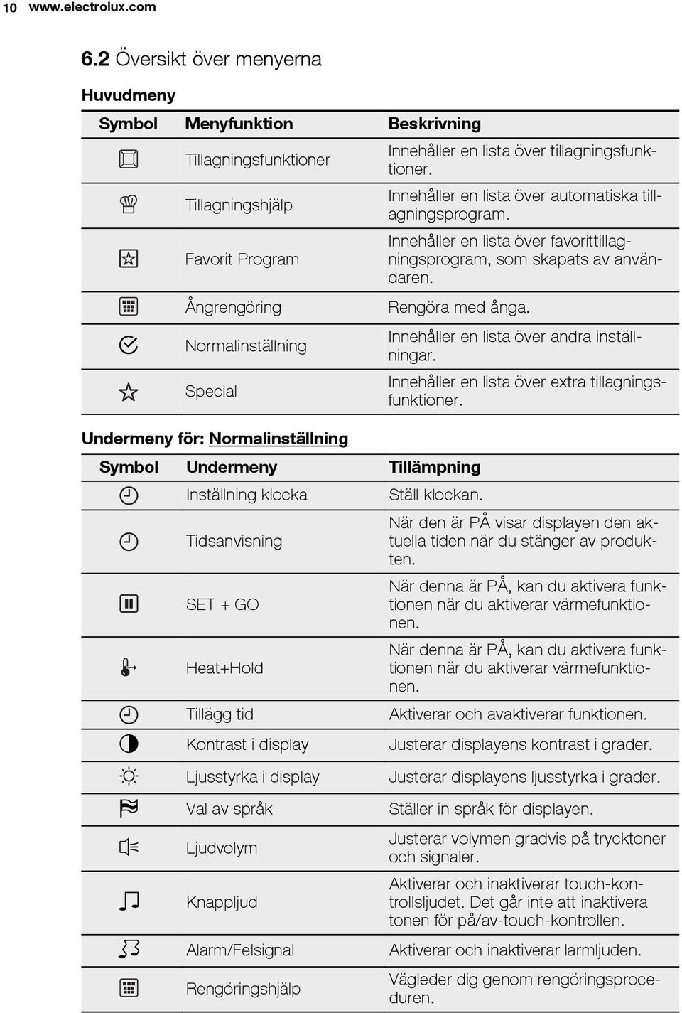 Innehåller en lista över tillagningsfunktioner. Innehåller en lista över automatiska tillagningsprogram. Innehåller en lista över favorittillagningsprogram, som skapats av användaren.