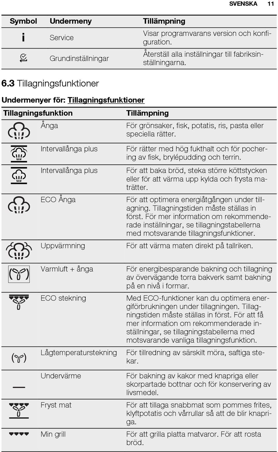 Återställ alla inställningar till fabriksinställningarna. Tillämpning SVENSKA 11 För grönsaker, fisk, potatis, ris, pasta eller speciella rätter.