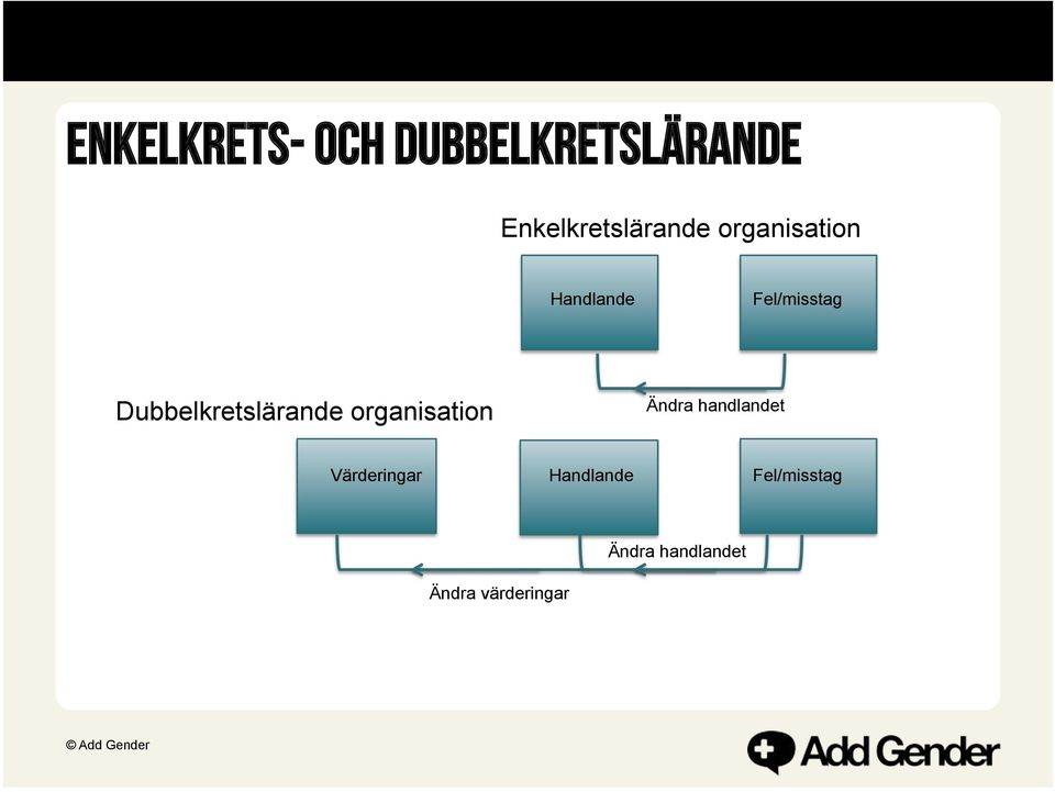 Fel/misstag Dubbelkretslärande organisation Ändra