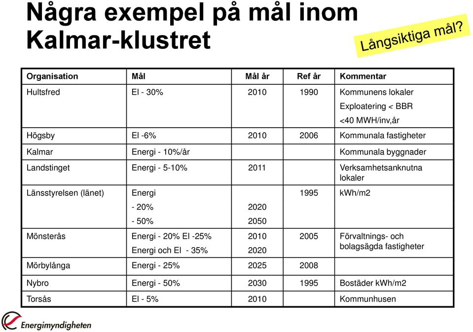Verksamhetsanknutna lokaler Länsstyrelsen (länet) Energi 1995 kwh/m2-20% - 50% 2020 2050 Mönsterås Energi - 20% El -25% 2010 Energi och El - 35%