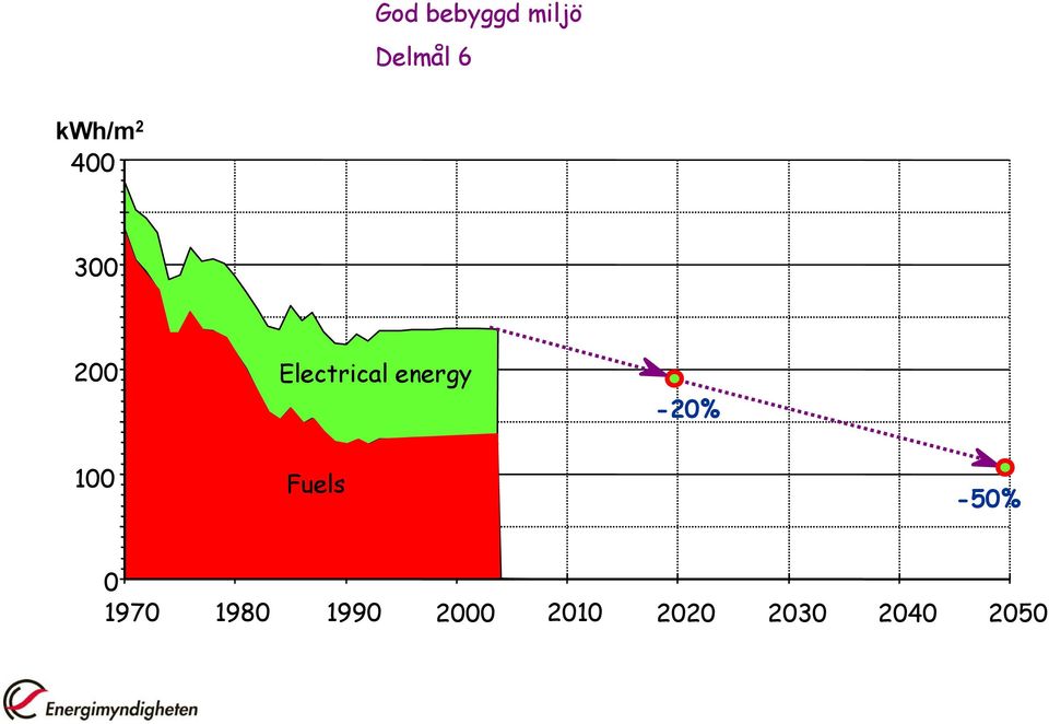 -20% 100 Fuels -50% 0 1970 1980