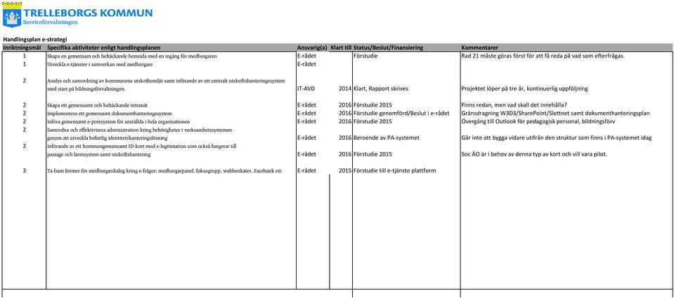 1 Utveckla e-tjänster i samverkan med medborgare E-rådet 2 Analys och samordning av kommunens utskriftsmiljö samt införande av ett centralt utskriftshanteringssystem med start på