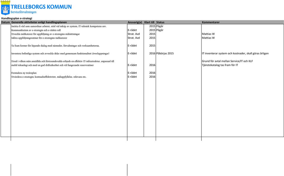 Avd 2015 Mattias W Införa uppföljningsrutiner för e-strategins indikatorer Strat. Avd 2015 Mattias W Ta fram former för löpande dialog med nämnder, förvaltningar och verksamheterna.