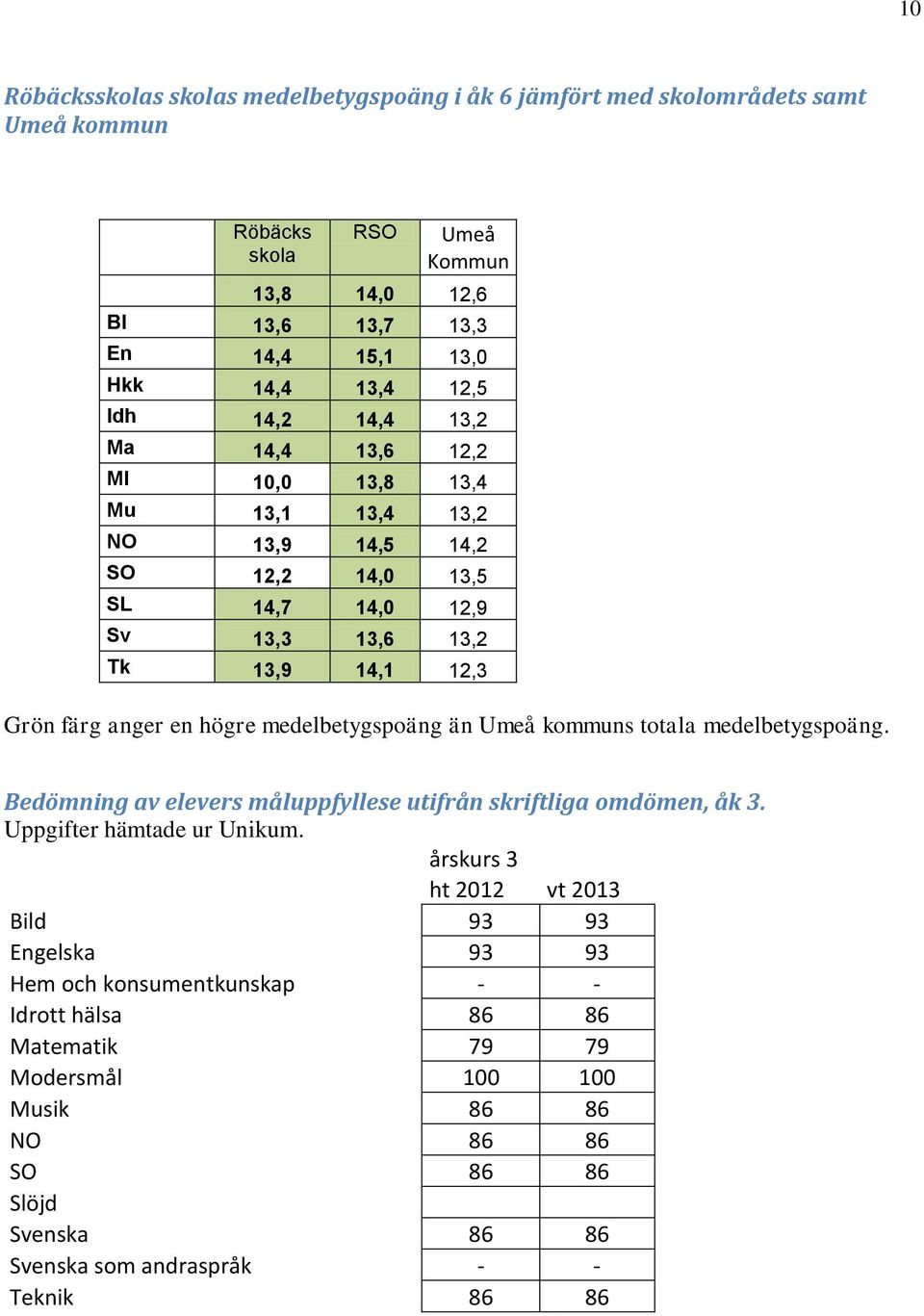 medelbetygspoäng än Umeå kommuns totala medelbetygspoäng. Bedömning av elevers måluppfyllese utifrån skriftliga omdömen, åk 3. Uppgifter hämtade ur Unikum.