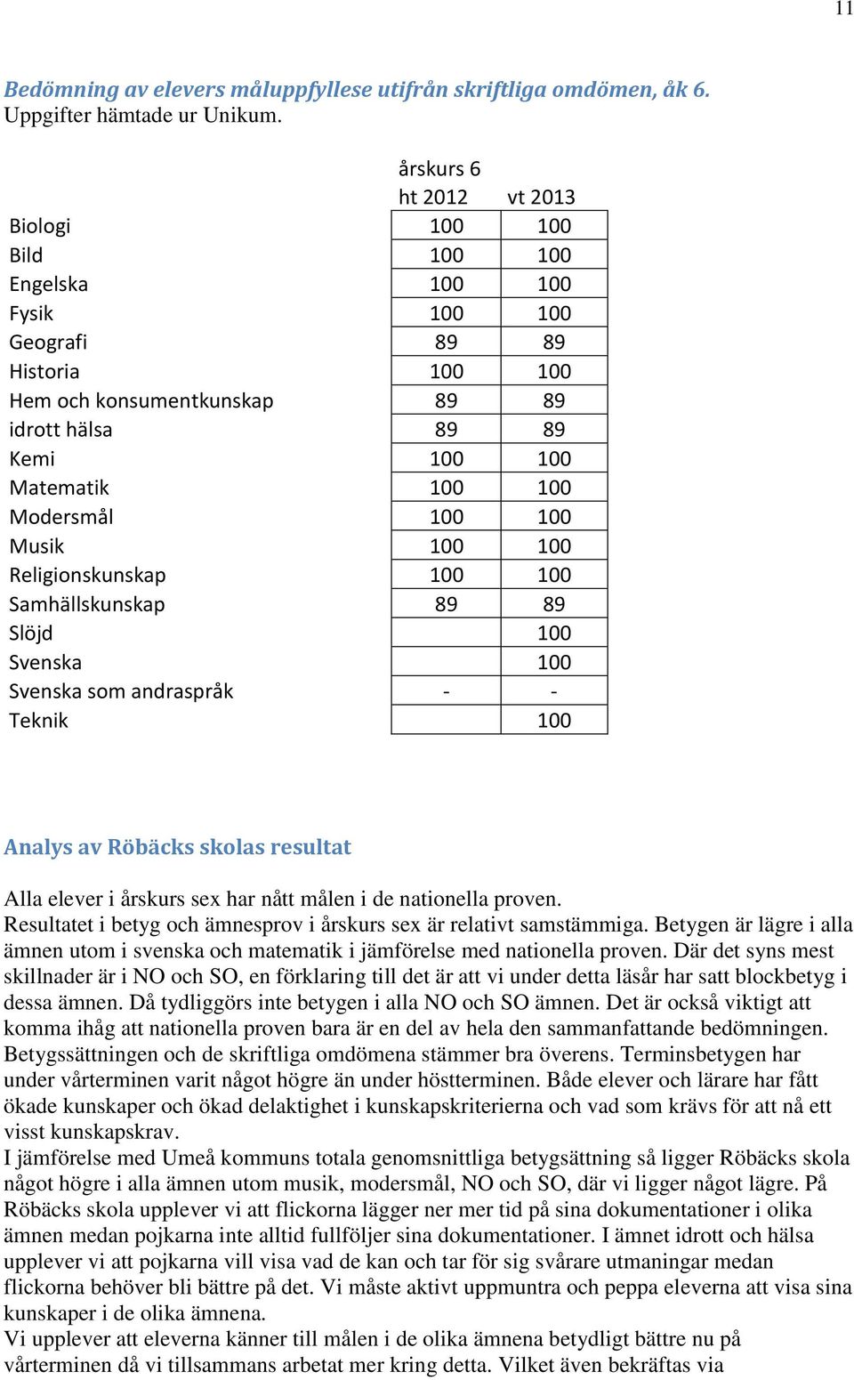 Modersmål 100 100 Musik 100 100 Religionskunskap 100 100 Samhällskunskap 89 89 Slöjd 100 Svenska 100 Svenska som andraspråk - - Teknik 100 Analys av Röbäcks skolas resultat Alla elever i årskurs sex