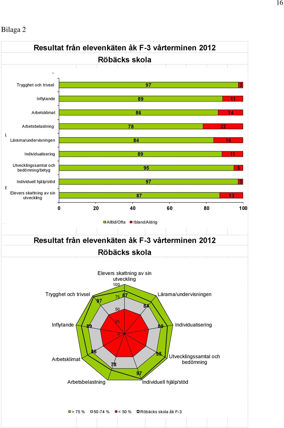 Utvecklingssamtal och bedömning/betyg 95 5 Individuell hjälp/stöd 97 3 Individuell hjälp/stöd 97 3 Elevers skattning av sin utveckling 87 13 Elevers skattning av sin utveckling 87 13 0 20 40 60 80