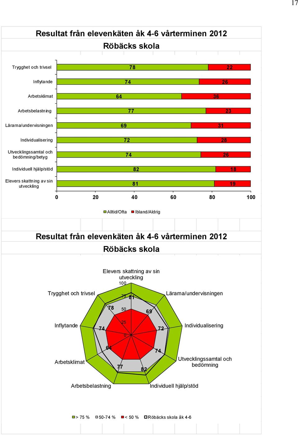 Ibland/Aldrig Resultat från elevenkäten åk 4-6 vårterminen 2012 Röbäcks skola Elevers skattning av sin utveckling 100 Trygghet och trivsel 75 81 Lärarna/undervisningen 78 50 69