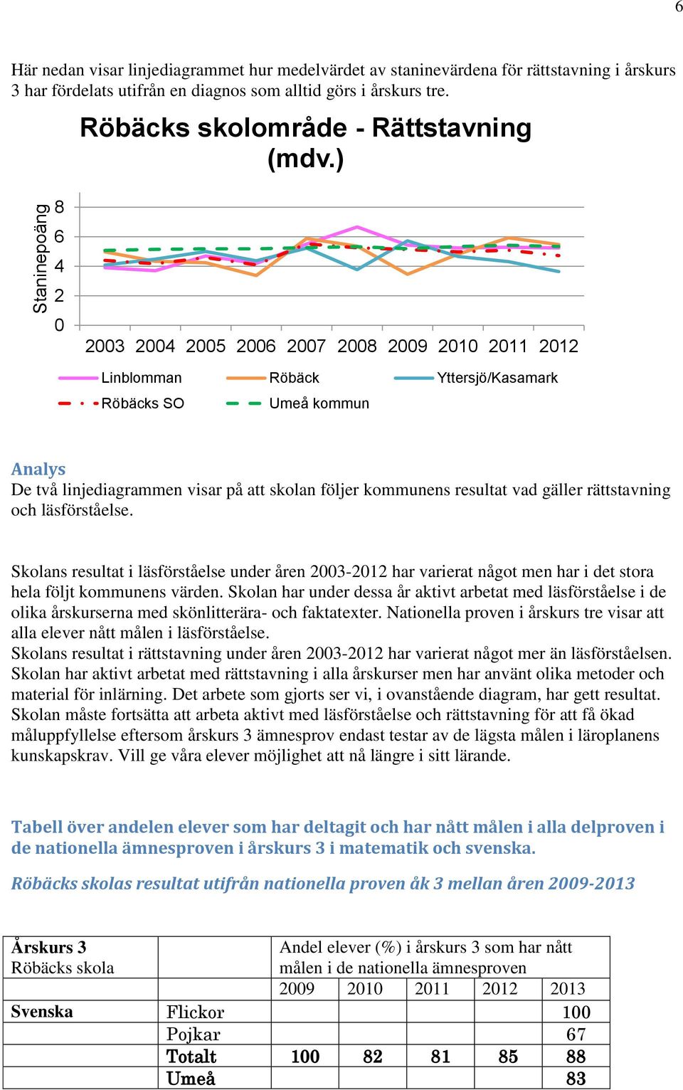 ) 8 6 4 2 0 2003 2004 2005 2006 2007 2008 2009 2010 2011 2012 Linblomman Röbäck Yttersjö/Kasamark Röbäcks SO Umeå kommun Analys De två linjediagrammen visar på att skolan följer kommunens resultat