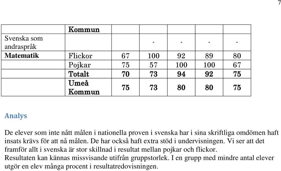 De har också haft extra stöd i undervisningen. Vi ser att det framför allt i svenska är stor skillnad i resultat mellan pojkar och flickor.