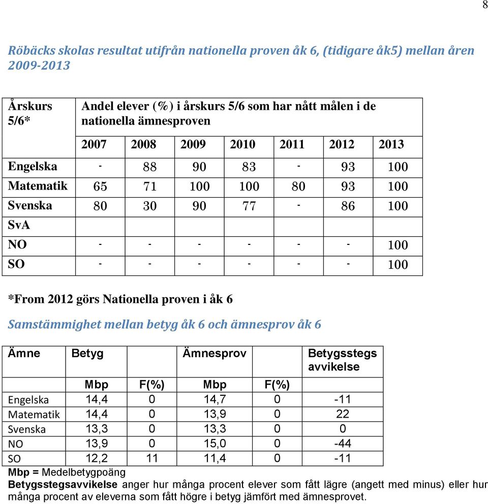 Samstämmighet mellan betyg åk 6 och ämnesprov åk 6 Ämne Betyg Ämnesprov Betygsstegs avvikelse Mbp F(%) Mbp F(%) Engelska 14,4 0 14,7 0-11 Matematik 14,4 0 13,9 0 22 Svenska 13,3 0 13,3 0 0 NO 13,9 0