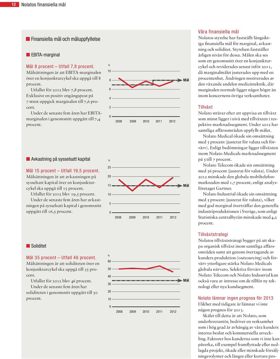 Avkastning på sysselsatt kapital Mål 15 procent Utfall 19,5 procent. Målsättningen är att avkastningen på sysselsatt kapital över en konjunkturcykel ska uppgå till 15 procent.