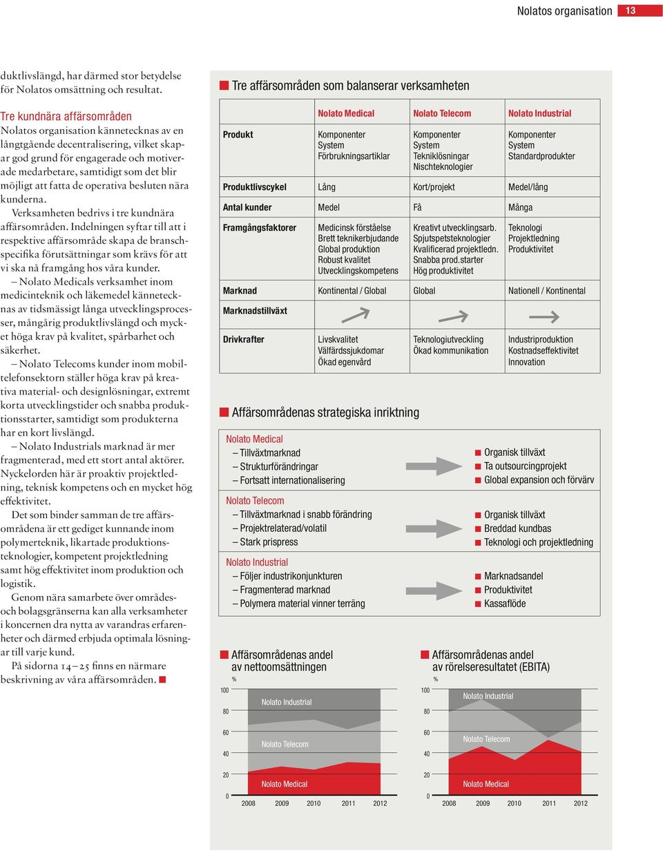 fatta de operativa besluten nära kunderna. Verksamheten bedrivs i tre kundnära affärsområden.
