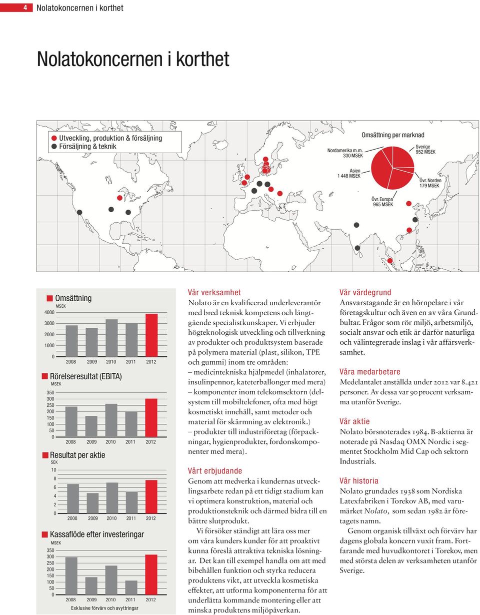 Europa 965 MSEK 75 1,5 KM Omsättning MSEK 4 3 2 1 1 8 6 4 2 28 29 21 211 212 Rörelseresultat (EBITA) 35 3 25 2 15 1 5 Resultat per aktie SEK 35 3 25 2 15 1 5 MSEK 28 29 21 211 212 Kassaflöde efter