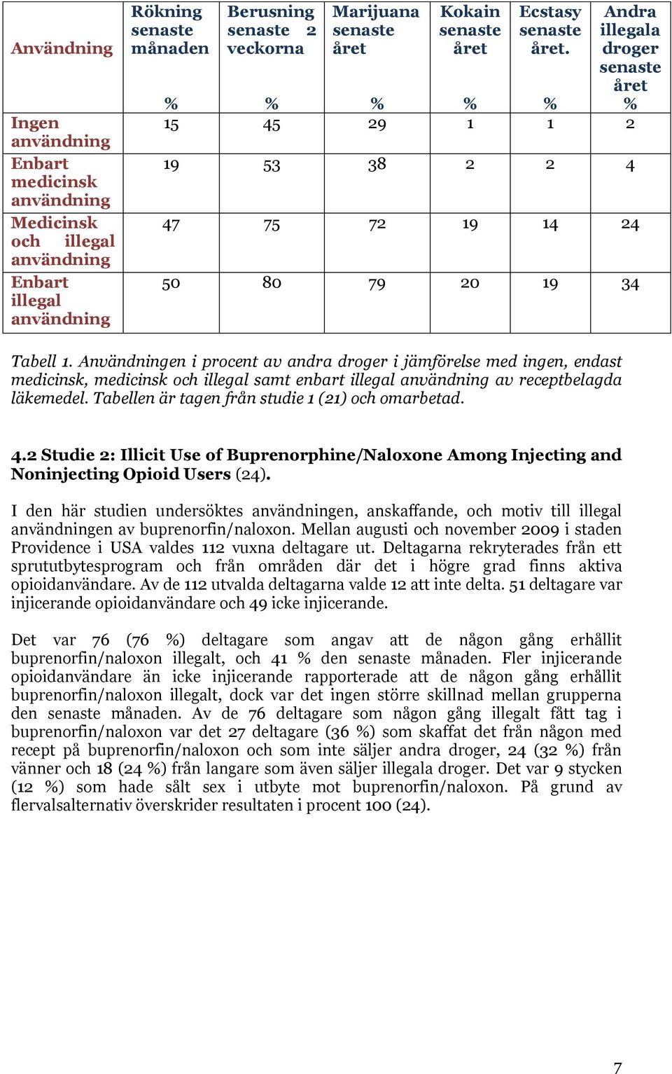 Användningen i procent av andra droger i jämförelse med ingen, endast medicinsk, medicinsk och illegal samt enbart illegal användning av receptbelagda läkemedel.