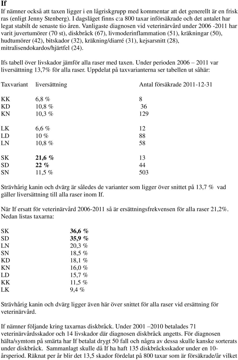 Vanligaste diagnosen vid veterinärvård under 2006-2011 har varit juvertumörer (70 st), diskbråck (67), livmoderinflammation (51), kräkningar (50), hudtumörer (42), bitskador (32), kräkning/diarré