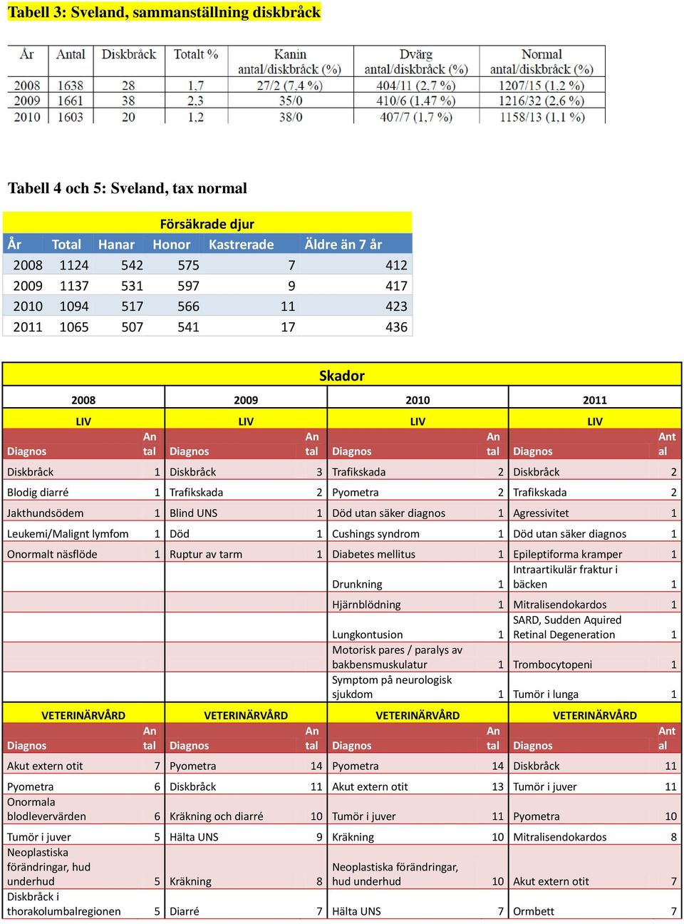 Jakthundsödem 1 Blind UNS 1 Död utan säker diagnos 1 Agressivitet 1 Leukemi/Mignt lymfom 1 Död 1 Cushings syndrom 1 Död utan säker diagnos 1 Onormt näsflöde 1 Ruptur av tarm 1 Diabetes mellitus 1