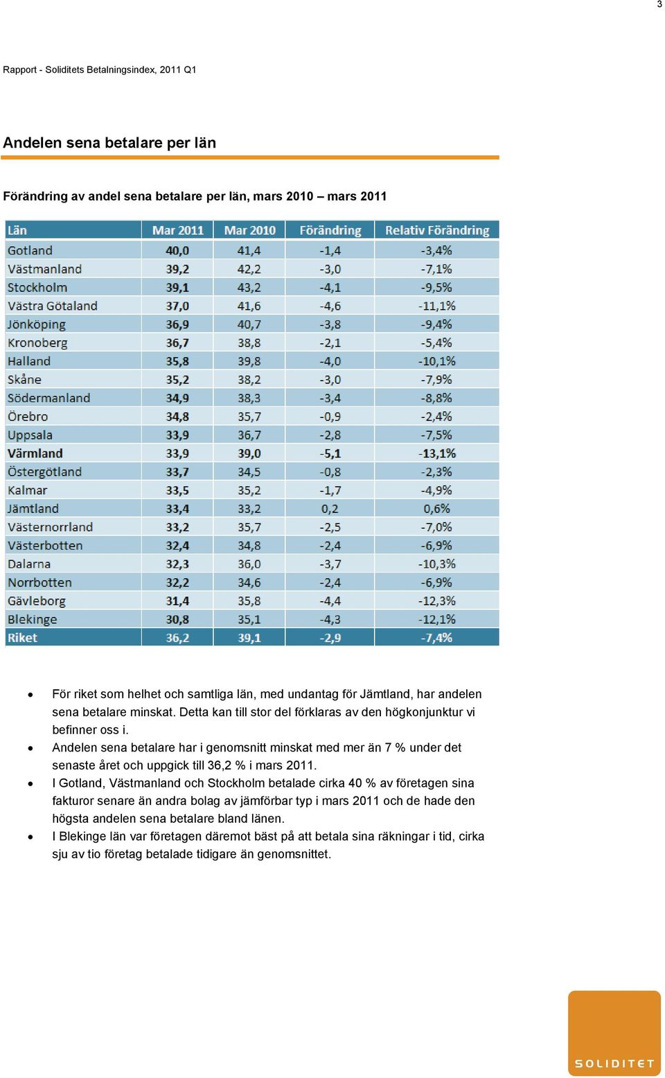 Andelen sena betalare har i genomsnitt minskat med mer än 7 % under det senaste året och uppgick till 36,2 % i mars 2011.